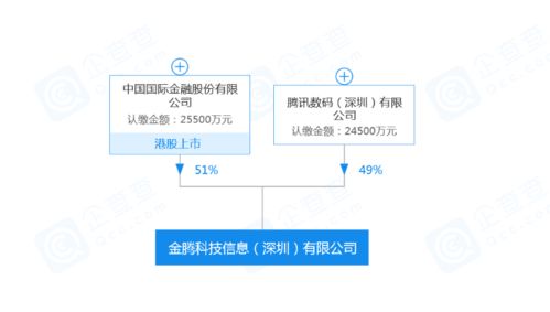 中國國際金融攜手騰訊成立金騰科技，共筑金融科技新生態
